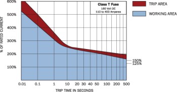 Class T Sicherung 110 - 400A